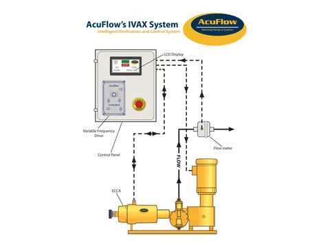 AcuFlow IVAX flow verification and control system