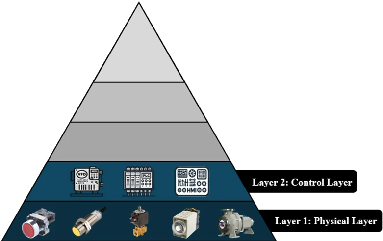 LAYER 2: Control Layer — ระดับชั้นพีระมิดระบบอัตโนมัติในอุตสาหกรรม