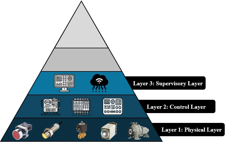 LAYER 3: Supervisory Layer — ระดับชั้นพีระมิดระบบอัตโนมัติในอุตสาหกรรม