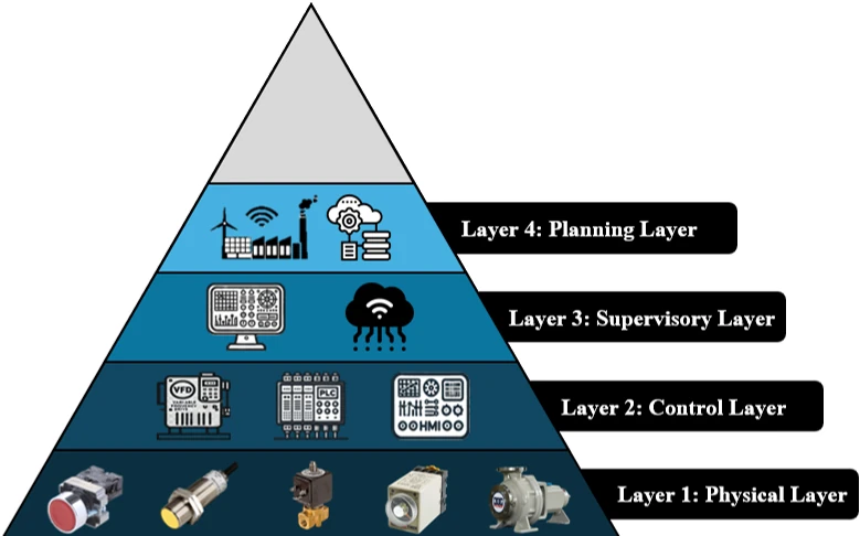 LAYER 4: Planning Layer — ระดับชั้นพีระมิดระบบอัตโนมัติในอุตสาหกรรม