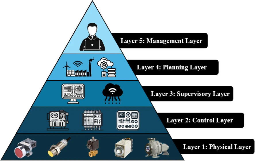 LAYER 5: Management Layer — ระดับชั้นพีระมิดระบบอัตโนมัติในอุตสาหกรรม