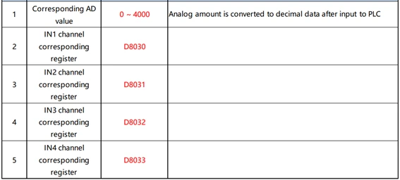 การใช้งานช่องสัญญาณอนาล็อค (Analog Channel) ของ PLC — การใช้งาน Analog Input และ Analog Output ใน PLC