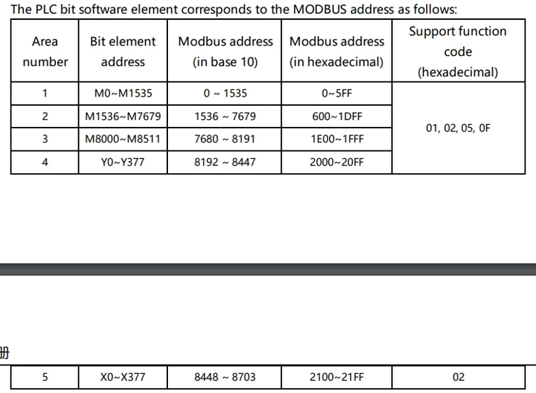 ตำแหน่งของข้อมูลแบบ Bit — การใช้ IoT ร่วมกับ PLC