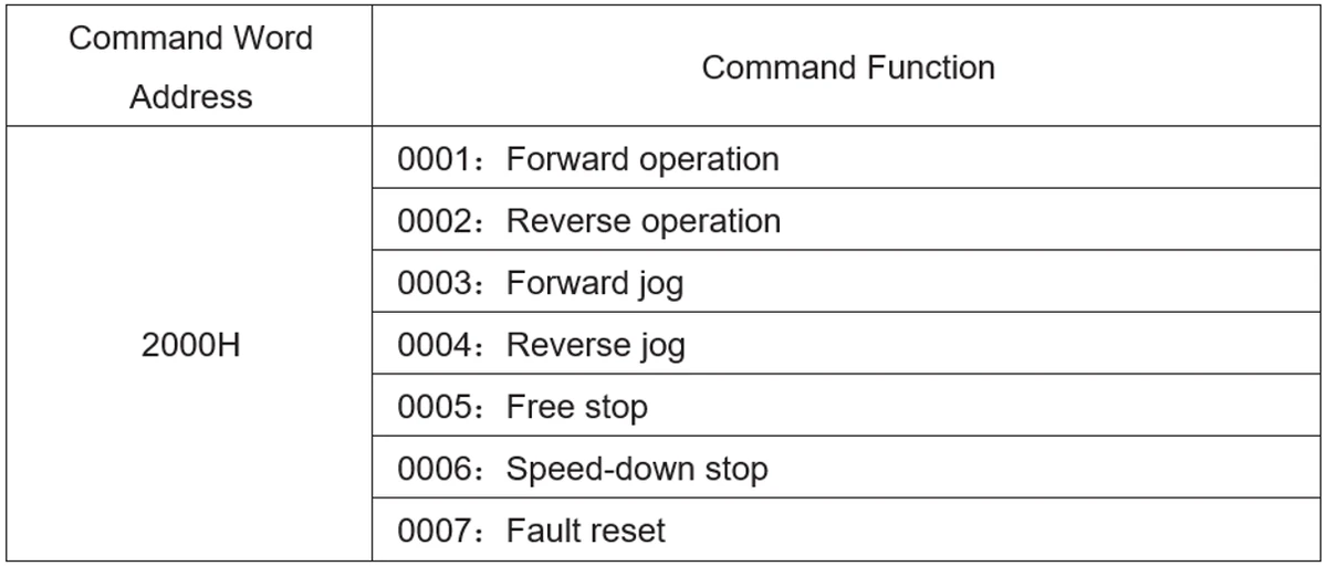 วิธีการควบคุม VFD ผ่าน Modbus RS485 — การใช้งาน VFD กับ PLC