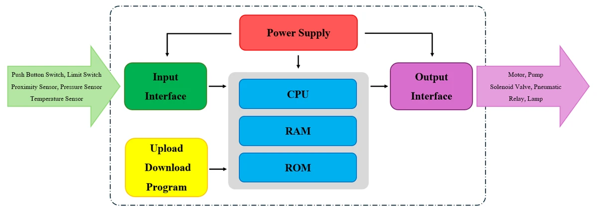 โครงสร้างภายในของ PLC — PLC คืออะไร?