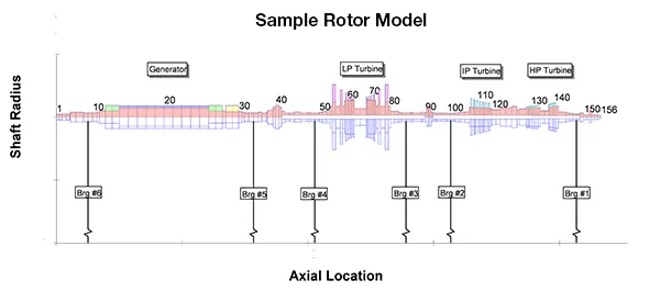 Rotor model for Waukesha rotordynamic analysis